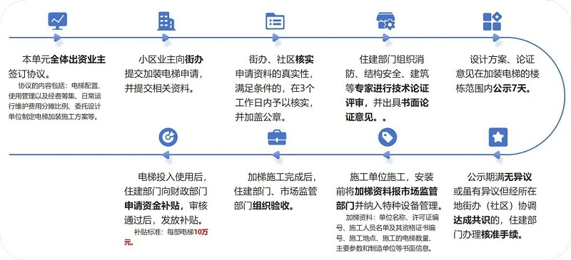 加装电梯流程